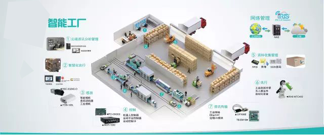 智能工廠解決方案如何實現(xiàn)？