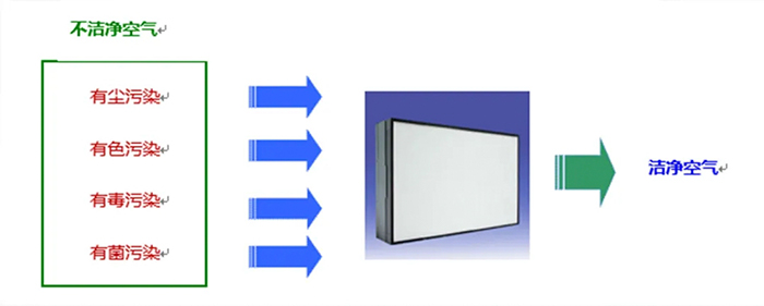 凈化無塵車間內(nèi)如何防止壓差波動(dòng)干擾