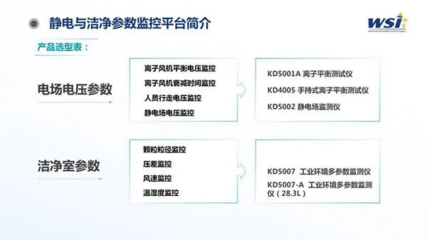深化合作·共創未來 | WSI與TAA合作靜電與潔凈參數監控平臺相關機電產品！
